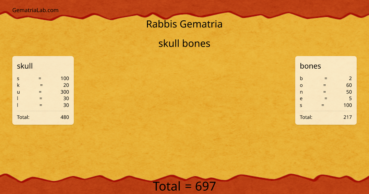 skull bones in rabbis Gematria